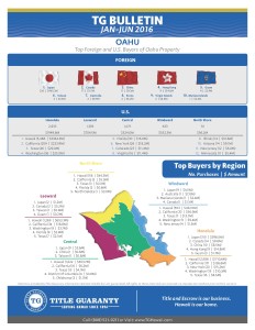 TG Bulletin Buyer Stats YTD 2016 - Oahu